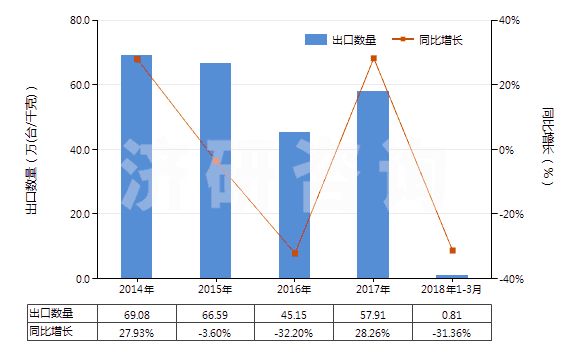 2014-2018年3月中國掃雪機及吹雪機(HS84302000)出口量及增速統(tǒng)計 2014-2018年3月中國掃雪機及吹雪機(HS84302000)出口量及增速統(tǒng)計